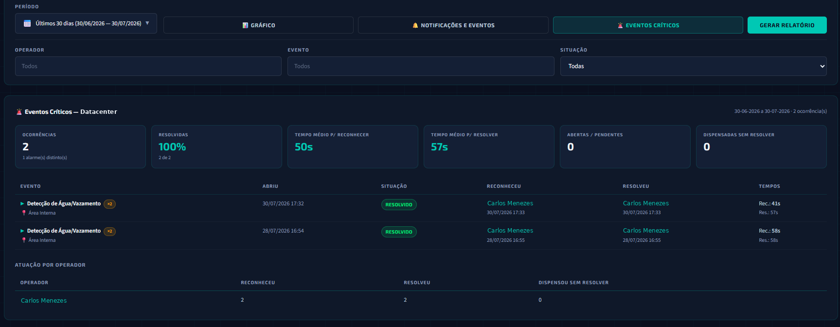 Relatório de eventos críticos da Senxis com indicadores de tempo de resposta
